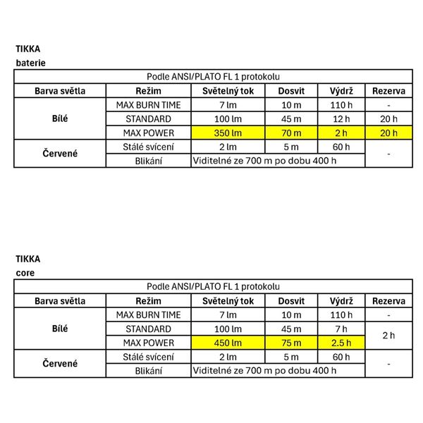 Petzl Tikka Core 2025 čelovka